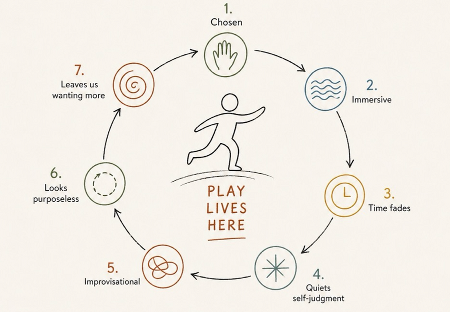 Circular diagram showing how adult play moves from being chosen to immersive and free of self-judgment.